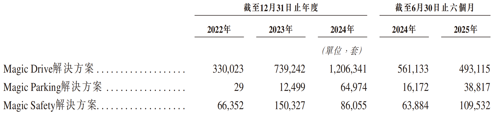 图源：魔视智能招股书