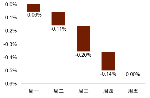资料来源：Bloomberg，中金公司研究部