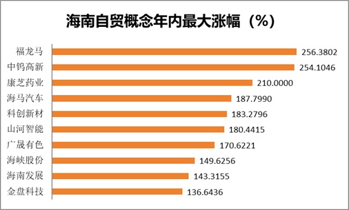注：海南自贸概念2025年最高涨幅排名（截至2025年12月26日）