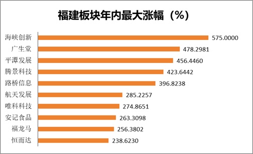 注：福建板块2025年最高涨幅排名（截至2025年12月26日）