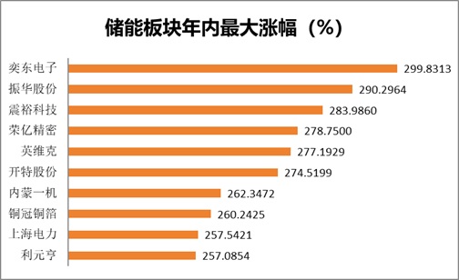 注：储能概念2025年最高涨幅排名（截至2025年12月26日）