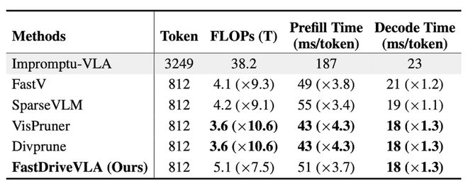 ▲不同模型效率分析