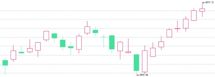 机构资金踊跃布局 本轮“春季躁动”行情或已展开