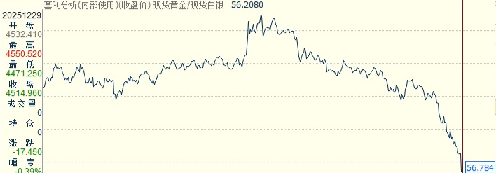 图为现货黄金与现货白银的比价走势图