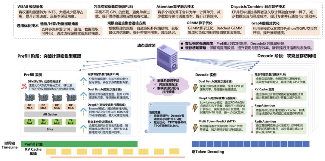 MACA 套件大模型推理优化技术。