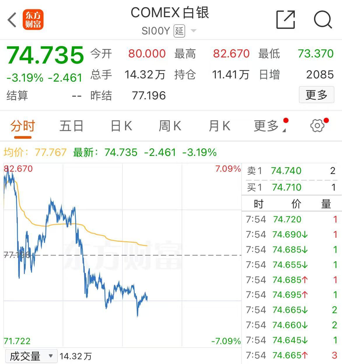 白银，大跳水！涨6%→跌6%！什么情况？