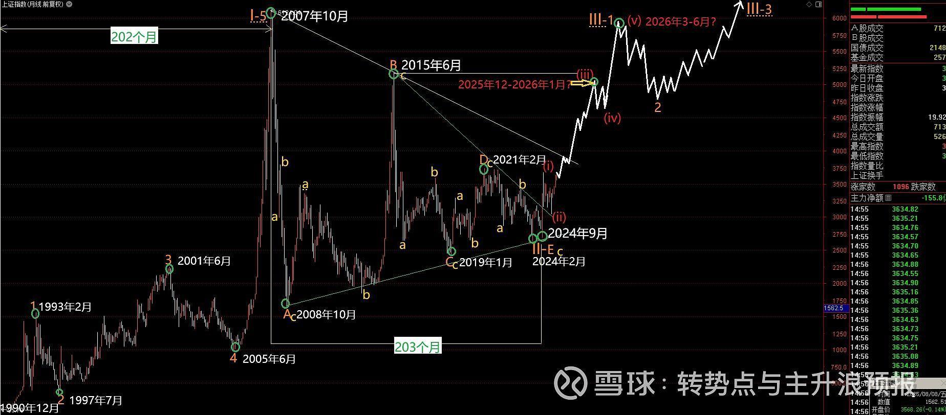 上证指数90年12月以来中长期趋势节奏结构预测图（8月14日文章原图）