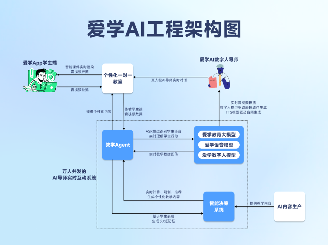 「爱学」如何真正跑起来？背后一整套工程系统，万人并发下还能实时上课的端到端
