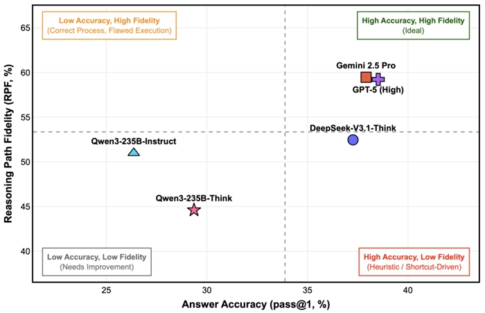 前沿模型的正确率与RPF关系