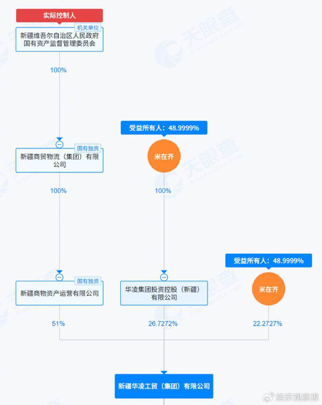  华凌工贸股权结构。来源：天眼查