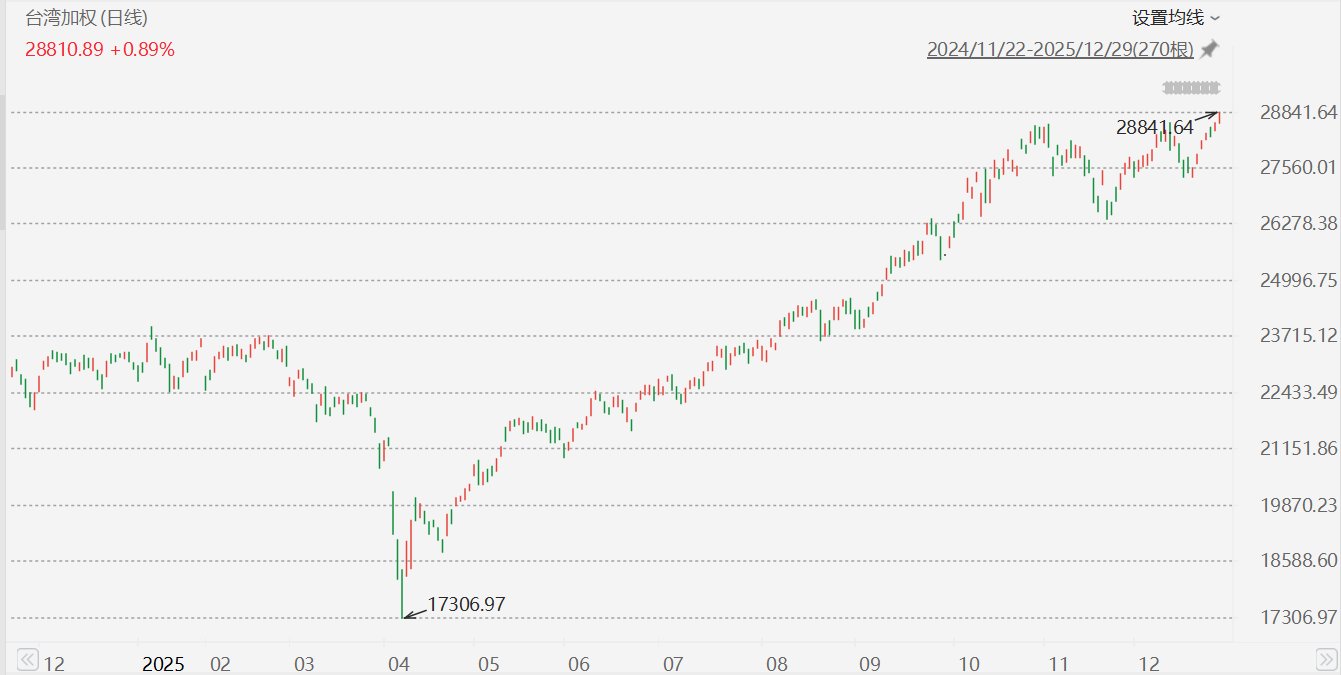台股收涨0.89%，再创历史新高，年内累涨25.07%