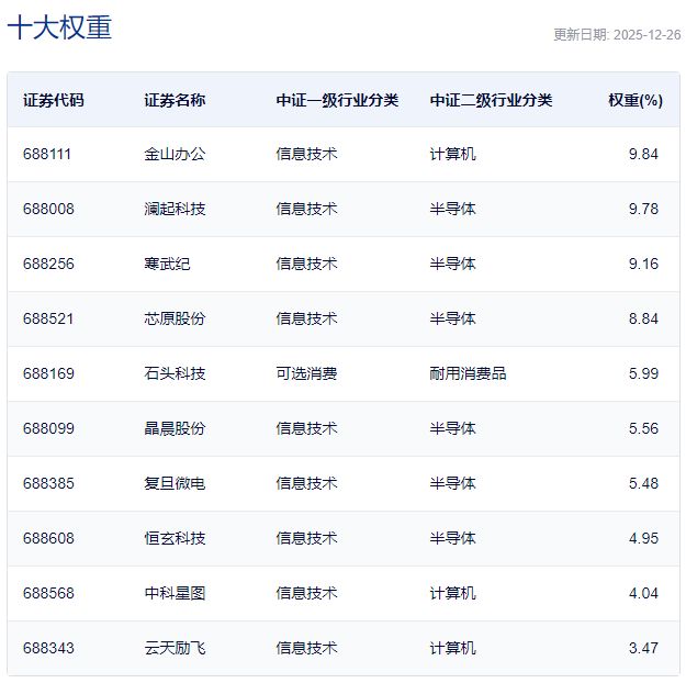 上证科创板人工智能指数主要权重股