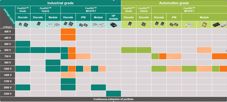 丰富的 CoolSiC 产品组合