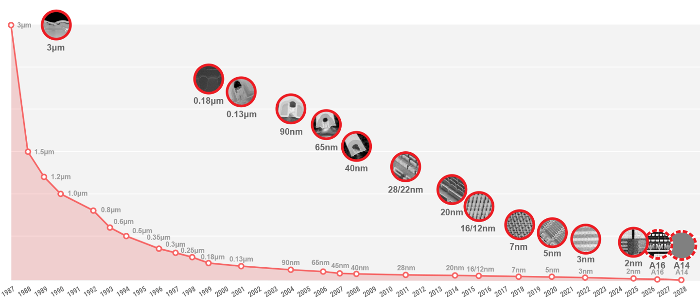 ▲ 251216 路线图，2nm 圆框为实线