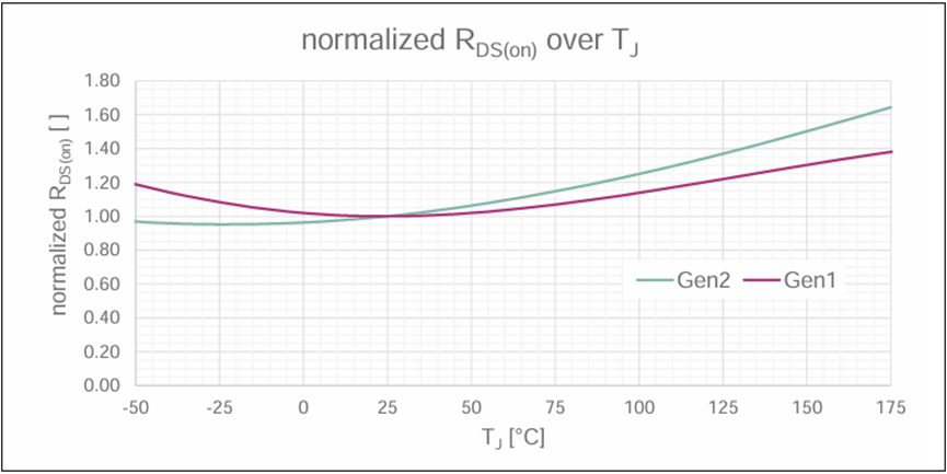 归一化导通电阻R DS(on)随温度变化的对比曲线:CoolSiC 第二代 vs 第一代 MOSFET