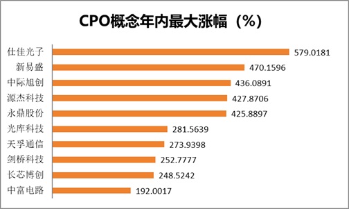 注：CPO概念2025年最高涨幅排名（截至2025年12月26日）