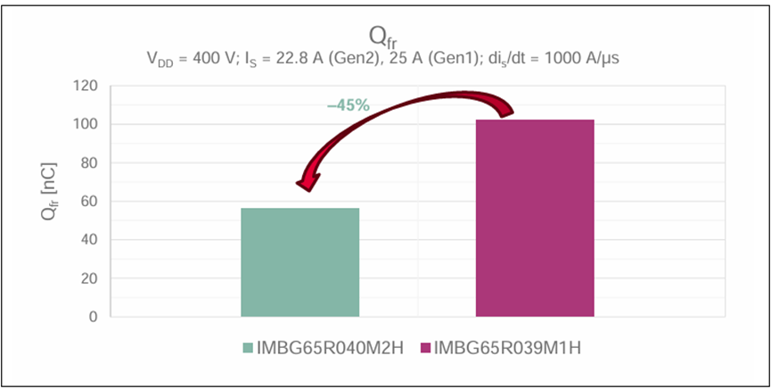 正向恢复电荷 Qfr 对比