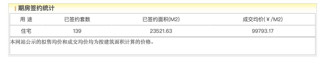 璞樾网签情况 图片来源：北京市住建委官网