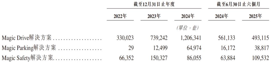 图源：魔视智能招股书