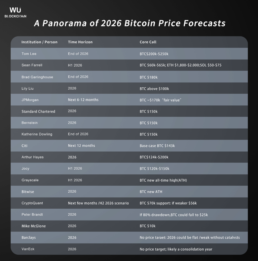机构和大V 们对2026 年比特币价格做了哪些预测？