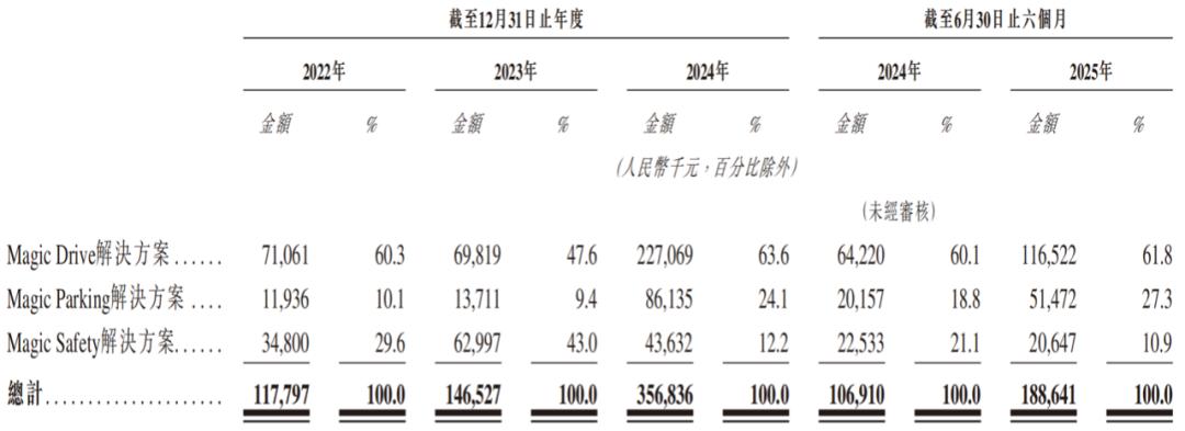 图源：魔视智能招股书