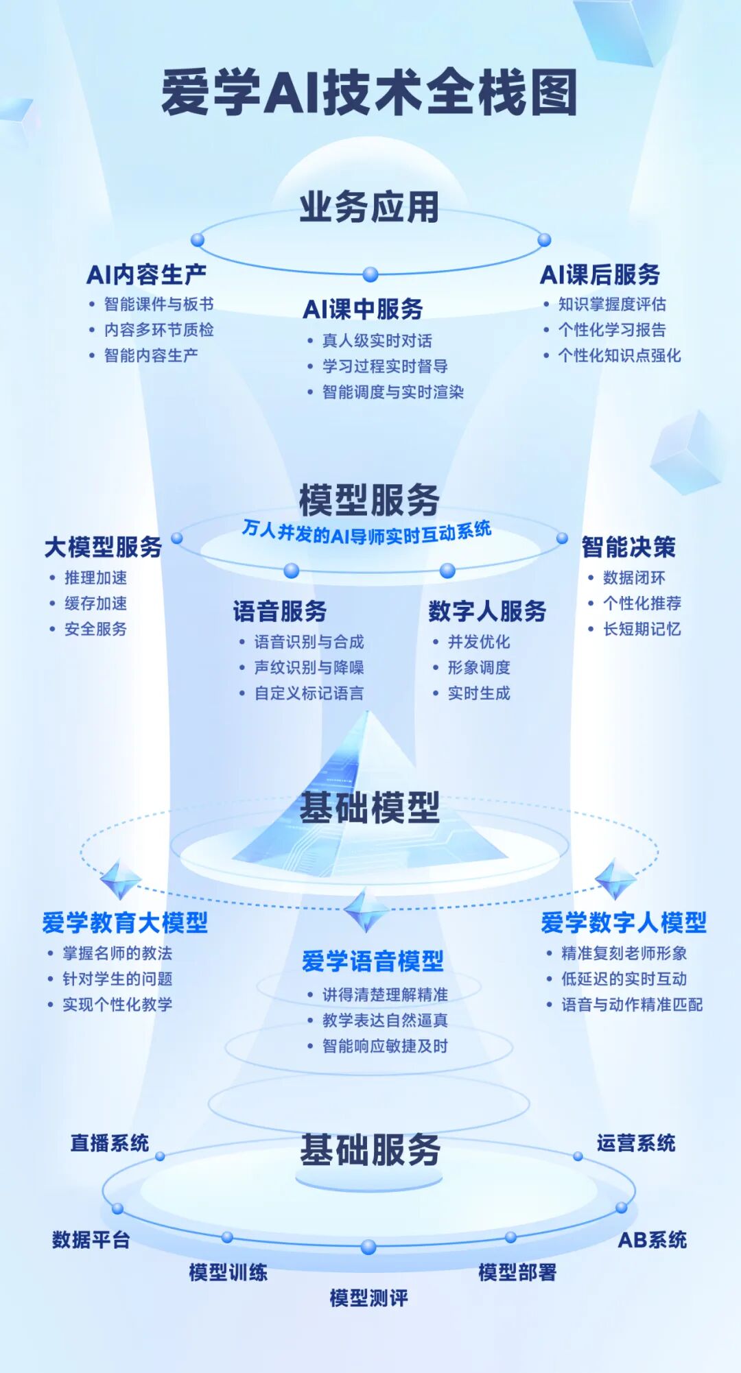 「爱学」背后的全栈技术能力。