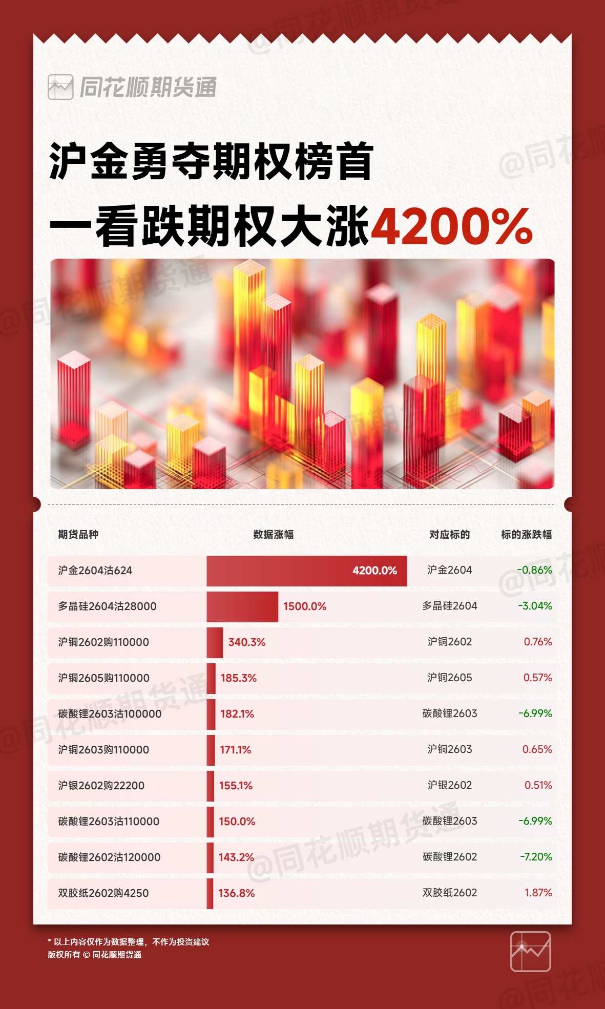 沪金勇夺期权榜首一看跌期权大涨4200%