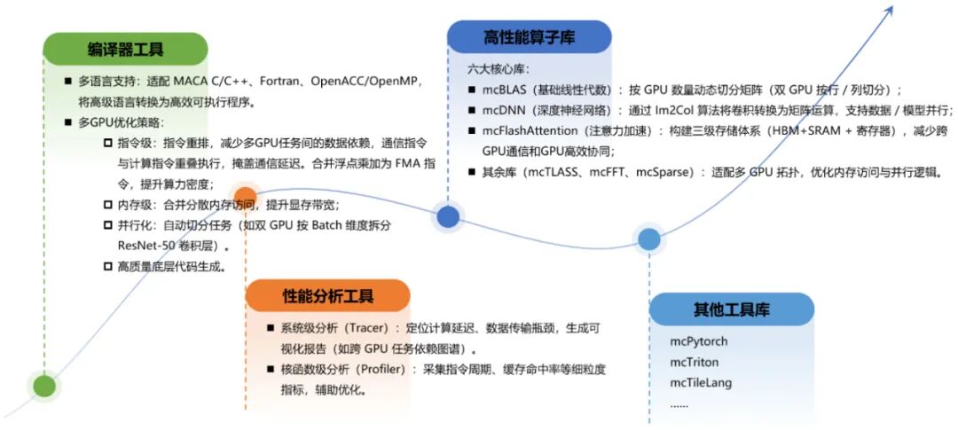 MACA 套件中开发效率引擎，其旨在降低异构开发门槛。