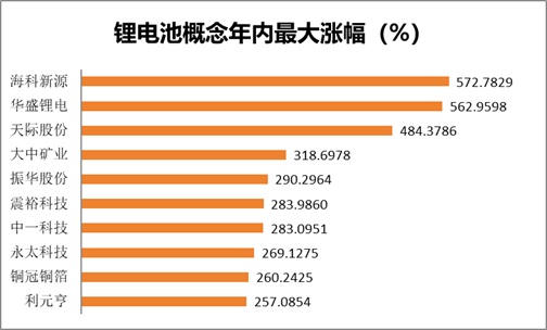 注：锂电池概念2025年最高涨幅排名（截至2025年12月26日）