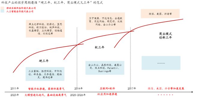 来源：方正证券20251216《模型能力、算力成本与Agent成熟度共振，迎接AI应用投资元年》