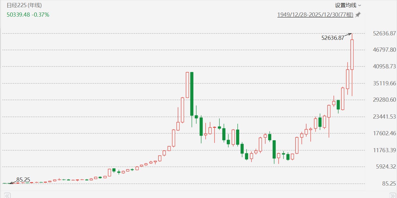 站稳5万点大关，日股2025年累涨26.18%