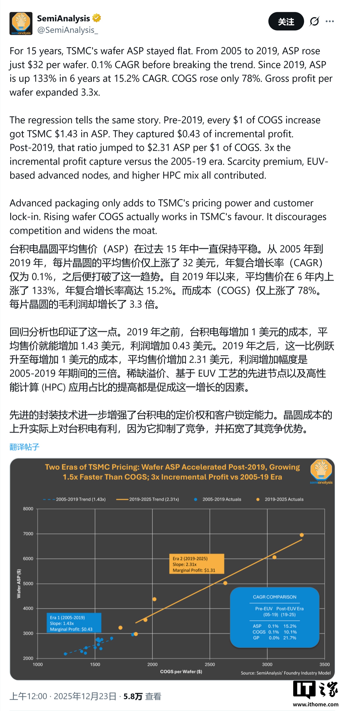 6 年间单片晶圆毛利润暴涨3.3 倍，SemiAnalysis 称台积电地位难撼动