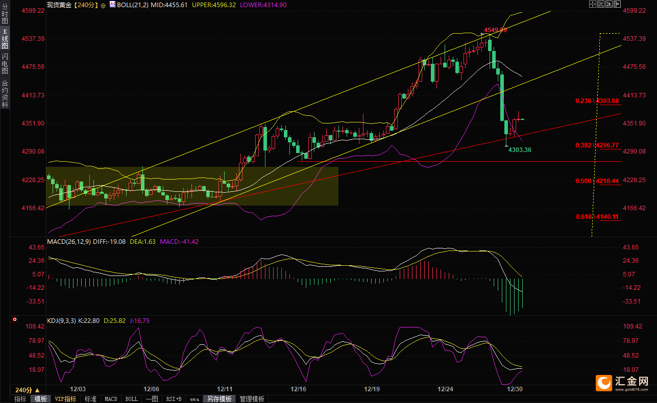 （现货黄金4小时图，来源：易汇通）