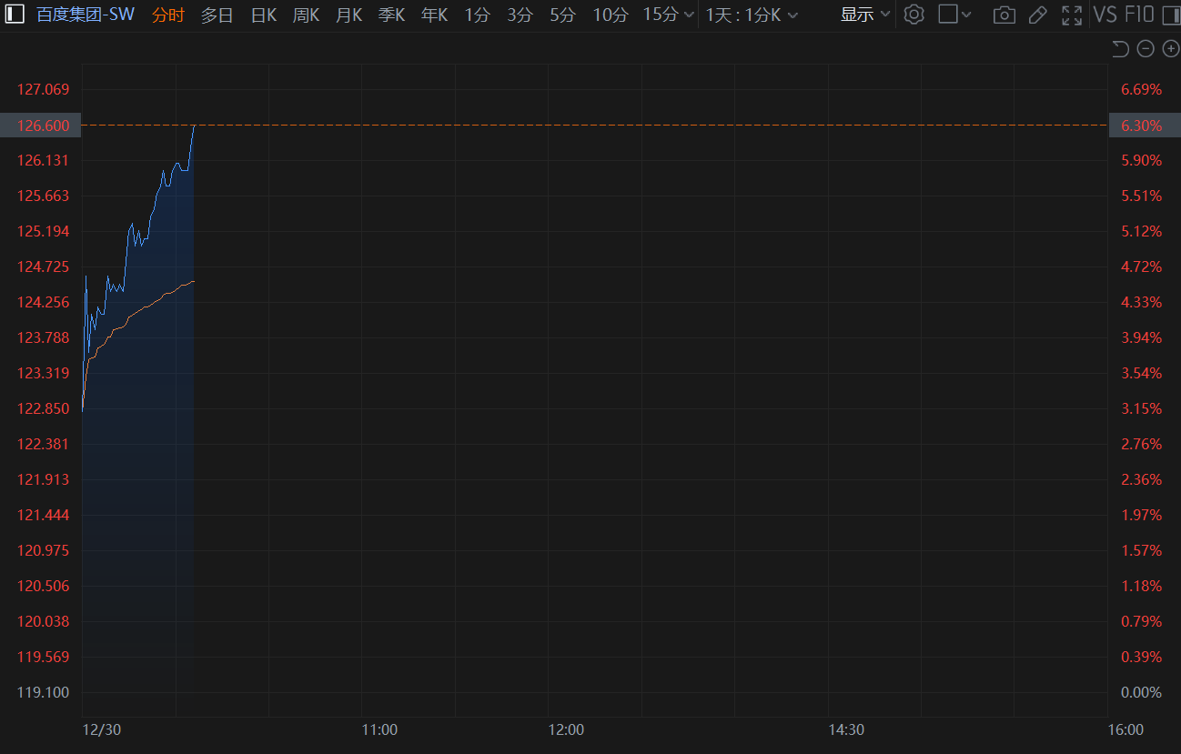 港股异动丨百度大涨超6% AI时代公司优势尽显申万宏源上调其至“买入”评级