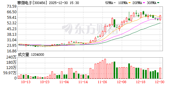 赛微电子：董事、高管合计减持15.19万股 减持计划已实施完毕