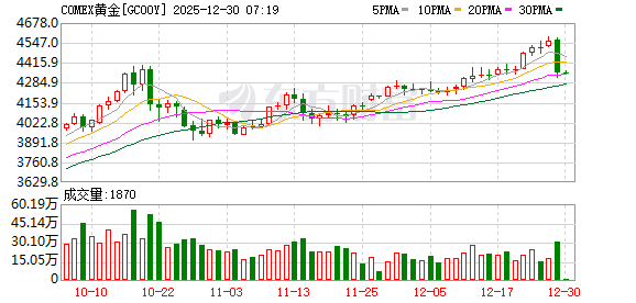 利空突袭！凌晨史诗级暴跌！贵金属市场遭遇“黑色星期一”