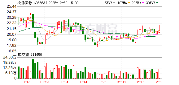 快手短视频:京东到家-松炀资源拟1元转让彩票业务公司：去年开了两家彩票店 亏损151万元