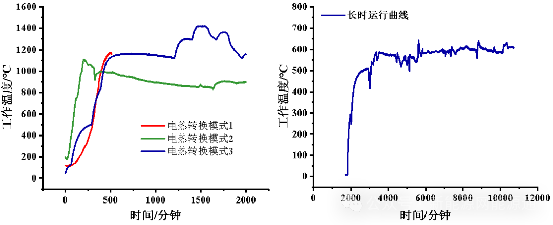 长周期运行实验数据