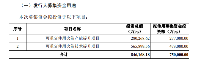 募资用途 来源：蓝箭航天招股书（下同）