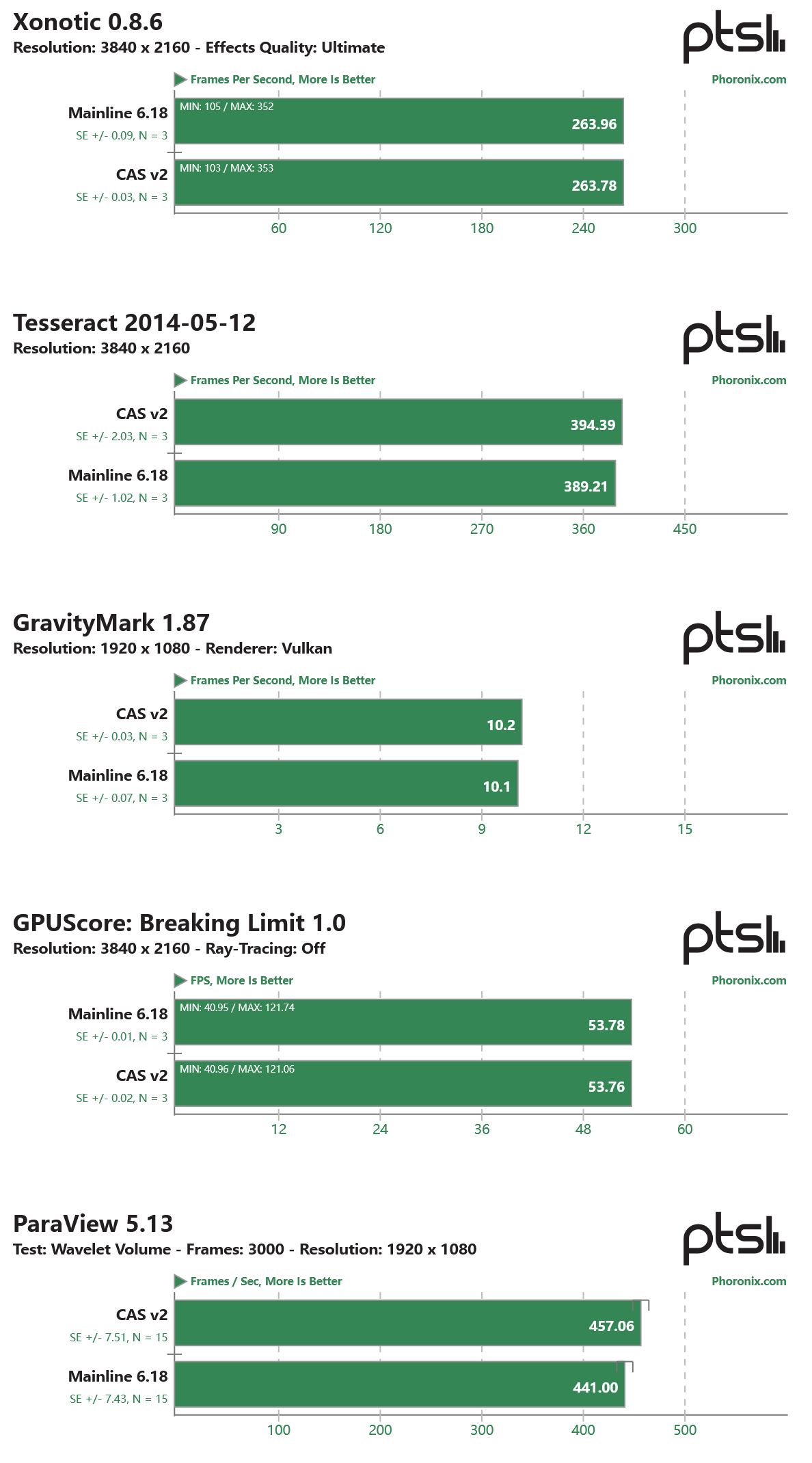 以上图源：phoronix