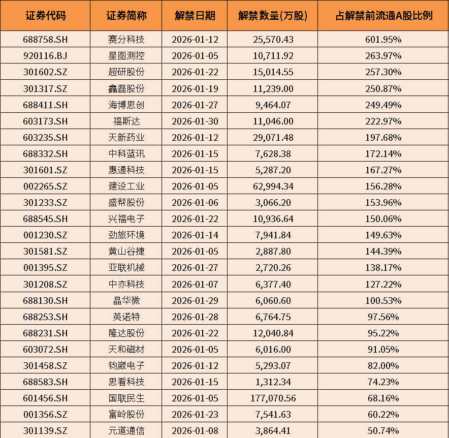 数据起原：Wind；数据扬弃2025年12月25日。