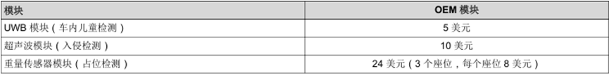 用于实现车内传感的传感器模块的价格明细（基于普通用例）