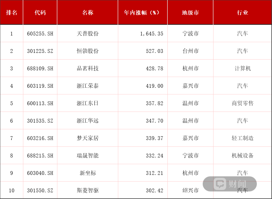 2025年浙股涨幅TOP10，数据来源：同花顺iFinD，财闻整理