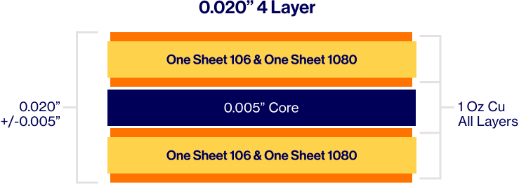图2：标准的四层PCB尺寸，1盎司全铜层。