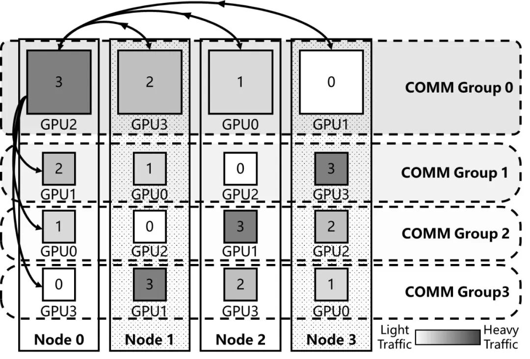 FUSCO 通信调度策略