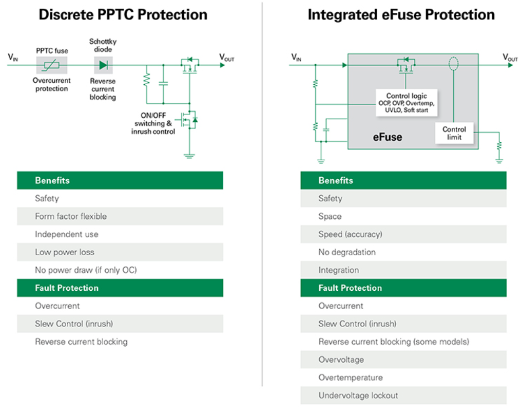 图6。离散PPTC保护与集成eFuse保护的比较