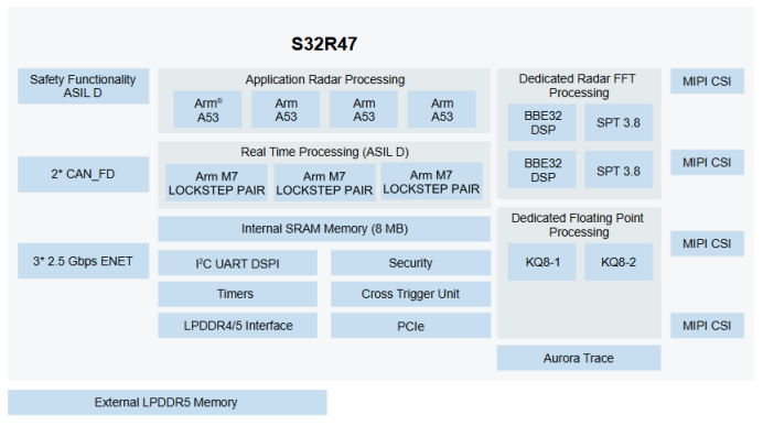 图 1 S32R47架构框图