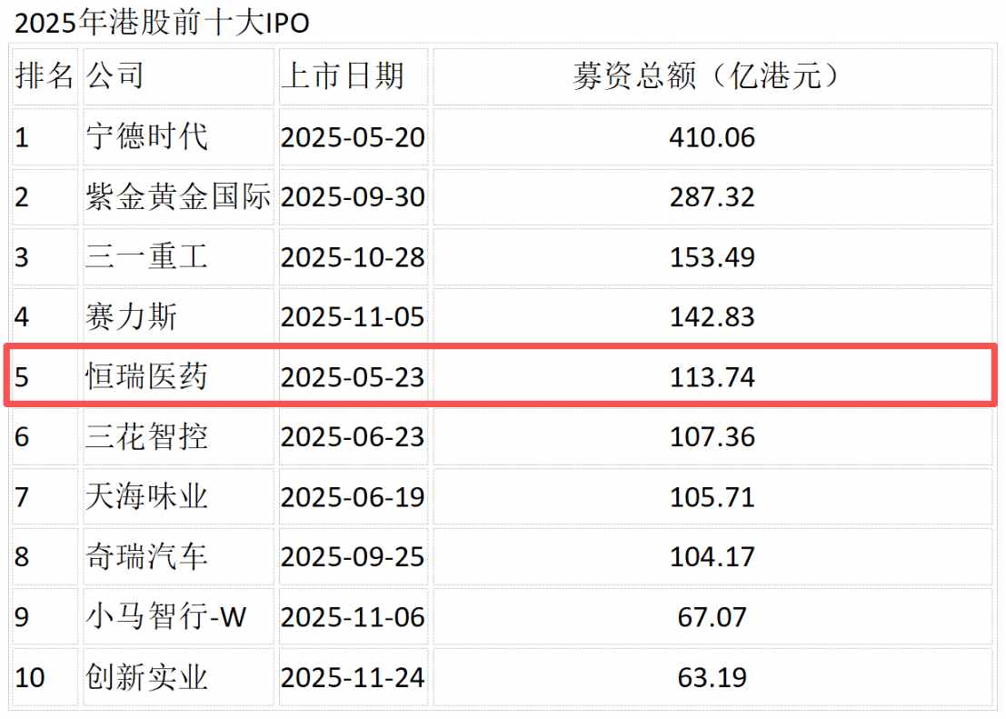 港股拿下2025年IPO募资榜全球第一，医药板块成为“顶梁柱”？