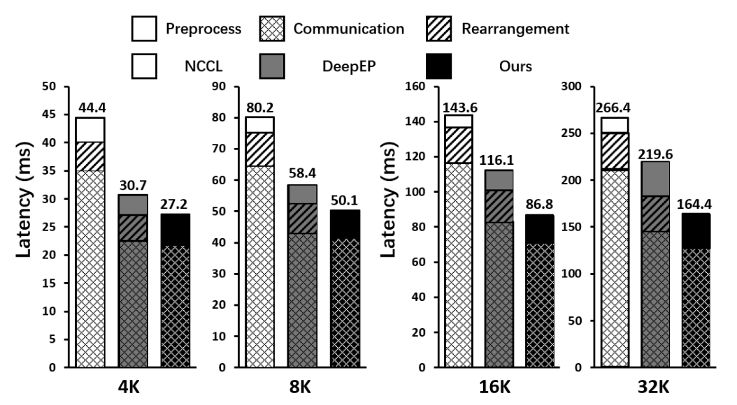 真实通信数据重排负载下的性能对比（64 GPUs，文本长度可达 32K*64，下同）