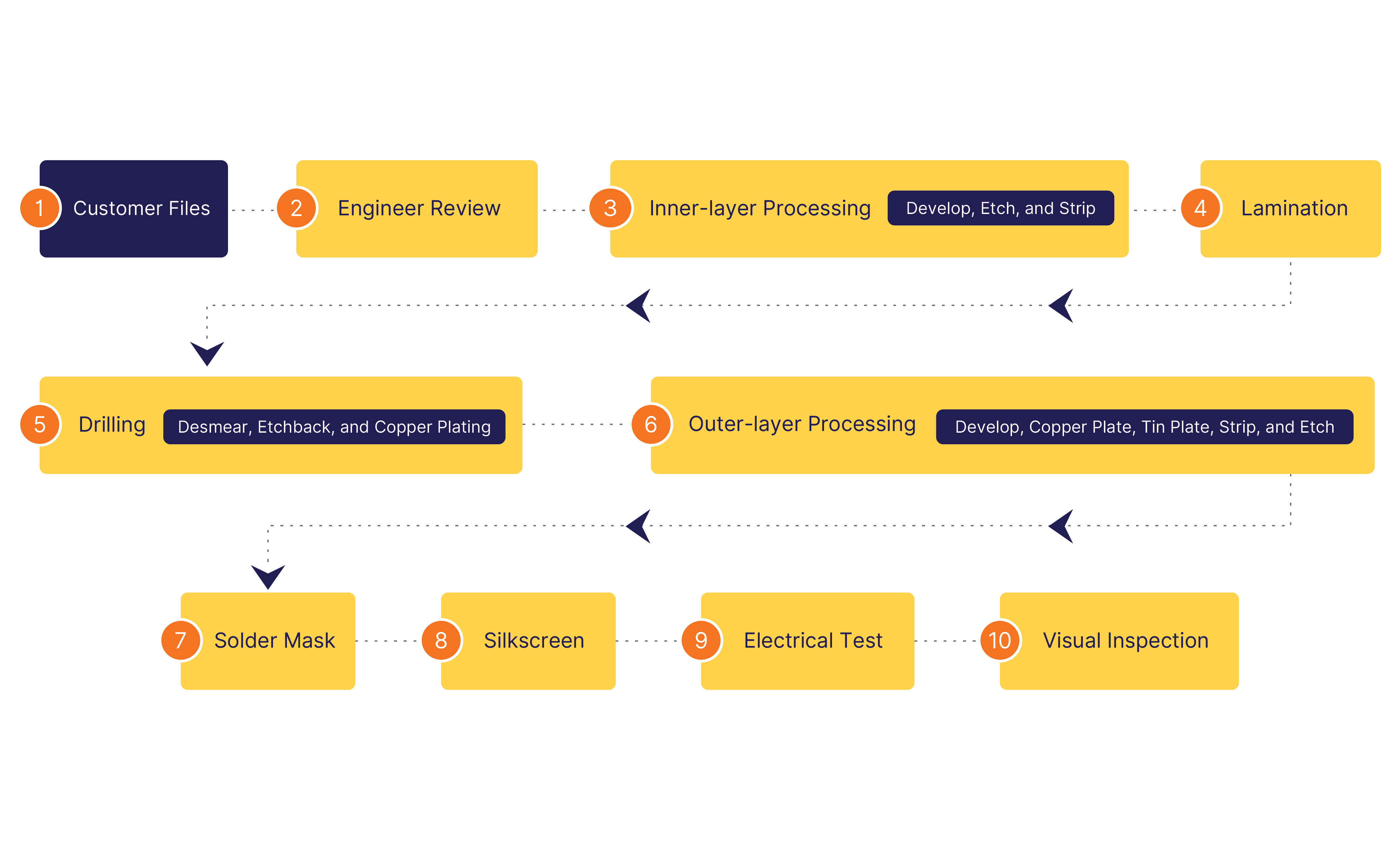 图1：标准刚性多层PCB的PCB制造工艺，采用简单电镀穿孔。